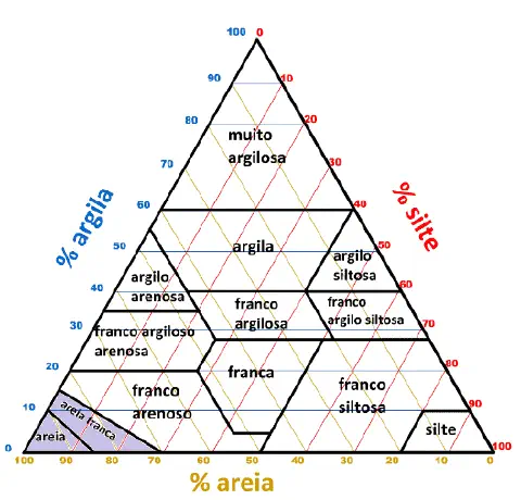 diagrama de classificação textural do solo, comumente conhecido como triângulo textural. Este gráfico trian