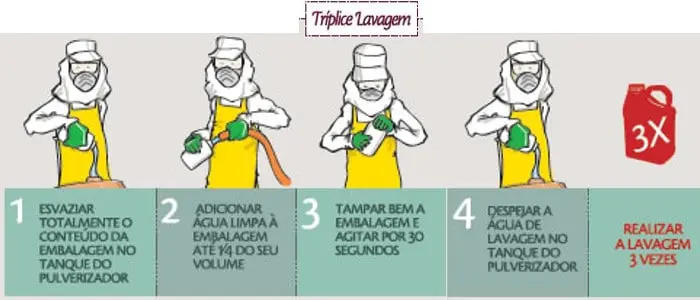 infográfico instrutivo que detalha o processo de ‘Tríplice Lavagem’ de embalagens de agrotóxicos. Ilustra, em q