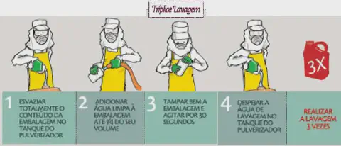 infográfico instrutivo que detalha o processo de 'Tríplice Lavagem' de embalagens de agrotóxicos. Ilustra, em q