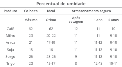 tabela informativa intitulada ‘Percentual de umidade’, que serve como um guia técnico para o agronegóc