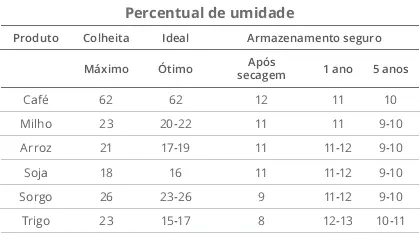 tabela informativa intitulada 'Percentual de umidade', que serve como um guia técnico para o agronegóc