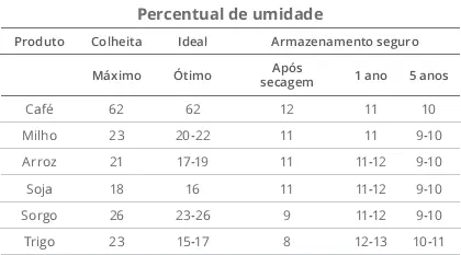 tabela informativa intitulada 'Percentual de umidade', que serve como um guia técnico para o agronegóc