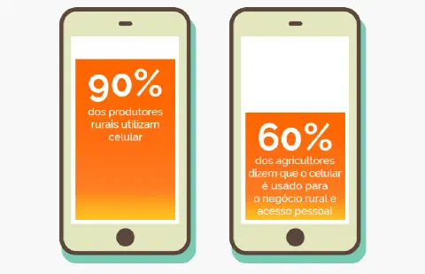 infográfico que utiliza a ilustração de dois smartphones para apresentar dados estatísticos sobre o uso de tecn