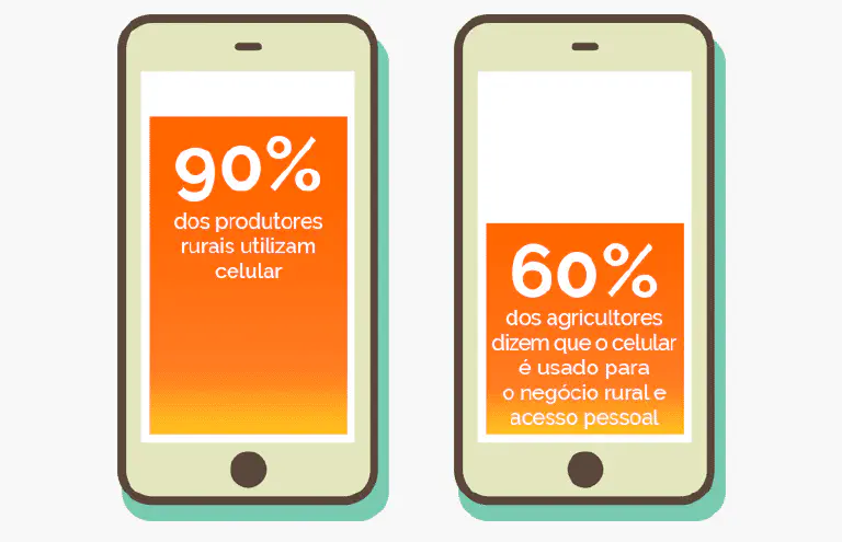infográfico que utiliza a ilustração de dois smartphones para apresentar dados estatísticos sobre o uso de tecn