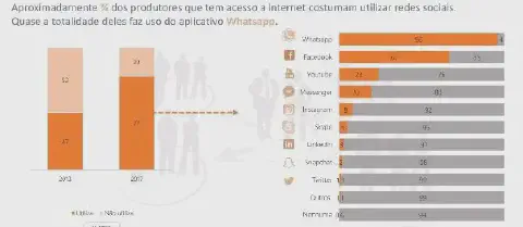 infográfico que apresenta dados sobre o uso de redes sociais por produtores rurais com acesso à internet. Divid