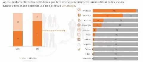 infográfico que apresenta dados sobre o uso de redes sociais por produtores rurais com acesso à internet. Divid