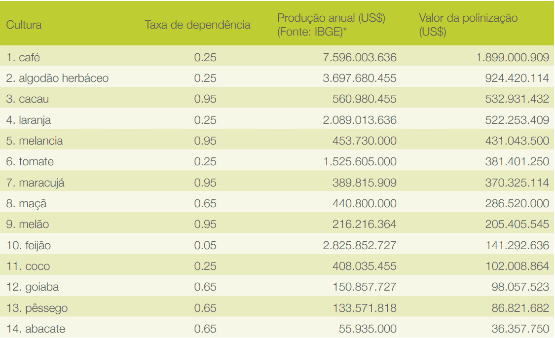 uma tabela informativa com um fundo verde claro, detalhando o impacto econômico da polinização em 14 culturas