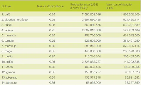 uma tabela informativa com um fundo verde claro, detalhando o impacto econômico da polinização em 14 culturas