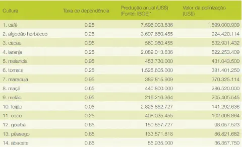 uma tabela informativa com um fundo verde claro, detalhando o impacto econômico da polinização em 14 culturas