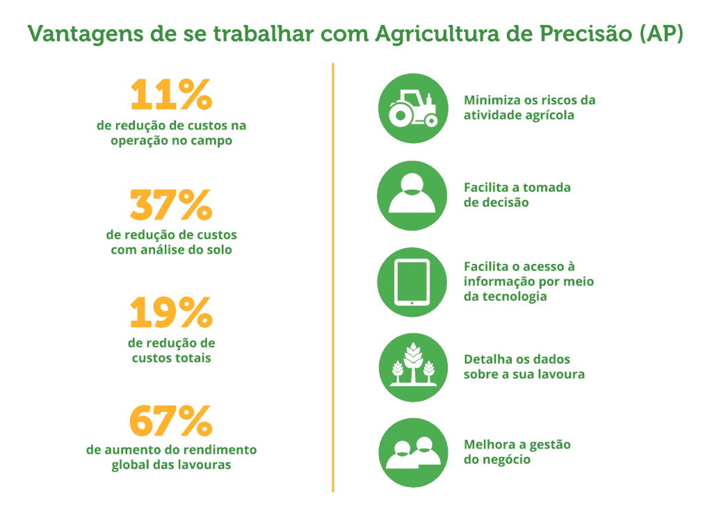 infográfico informativo que detalha as principais vantagens de se adotar a Agricultura de Precisão (AP). Visual