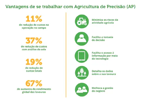 infográfico informativo que detalha as principais vantagens de se adotar a Agricultura de Precisão (AP). Visual