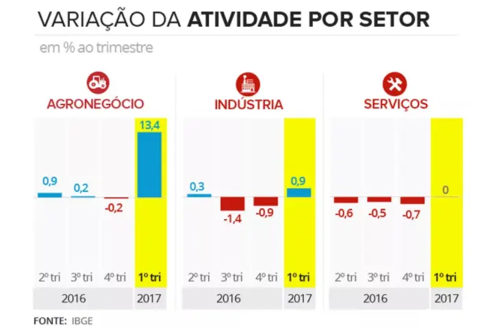 infográfico que apresenta a ‘Variação da Atividade por Setor’ em percentual ao trimestre, com dados do IBGE. El