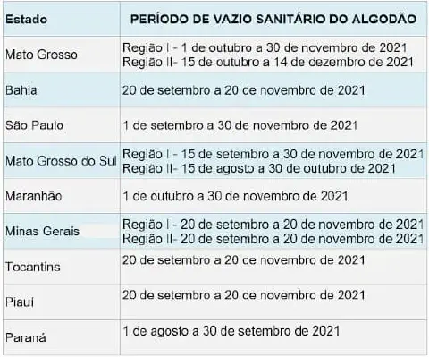 uma tabela informativa intitulada 'PERÍODO DE VAZIO SANITÁRIO DO ALGODÃO'. A tabela é organizada em duas colun