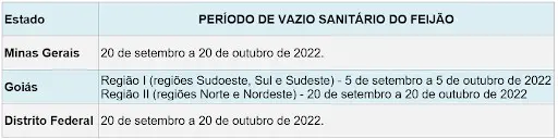 uma tabela informativa sobre o período do vazio sanitário do feijão para o ano de 2022, detalhando as datas es