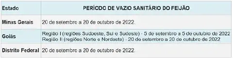 uma tabela informativa sobre o período do vazio sanitário do feijão para o ano de 2022, detalhando as datas es