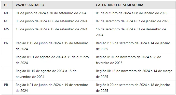 uma tabela informativa detalhando os períodos de ‘Vazio Sanitário’ e ‘Calendário de Semeadura’ para a safra 20