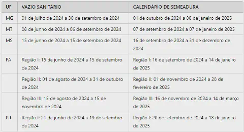 uma tabela informativa detalhando os períodos de 'Vazio Sanitário' e 'Calendário de Semeadura' para a safra 20