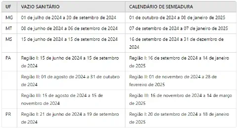 uma tabela informativa detalhando os períodos de 'Vazio Sanitário' e 'Calendário de Semeadura' para a safra 20