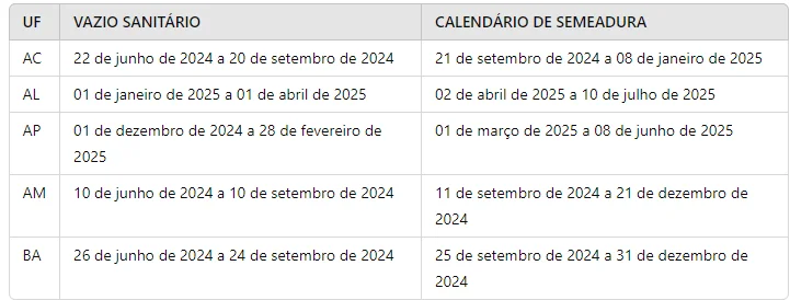 uma tabela informativa que detalha os períodos do vazio sanitário e do calendário de semeadura para a safra 20