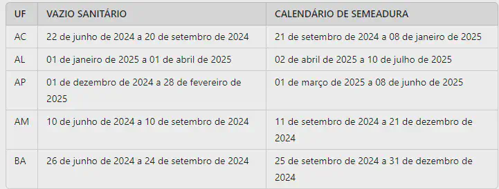 uma tabela informativa que detalha os períodos do vazio sanitário e do calendário de semeadura para a safra 20