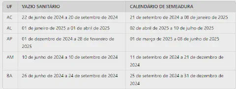 uma tabela informativa que detalha os períodos do vazio sanitário e do calendário de semeadura para a safra 20