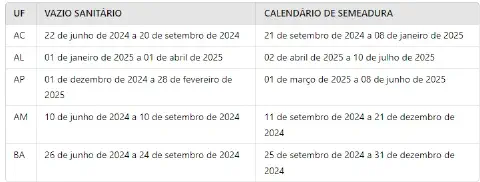 uma tabela informativa que detalha os períodos do vazio sanitário e do calendário de semeadura para a safra 20