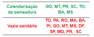 Infográfico detalhado mostrando o ciclo de vida da ferrCiclo de vida da ferrugem asiática: do esporo inicial à liberação de novos esporosda-as-etap-2.webp “Ciclo da Ferrugem Asiática da Soja: Entenda as Etapas”) (Fonte: Reis e Carmona em Promip)
A doença pode atacar a soja em qualquer fase de desenvolvimento. No entanto, ela é mais comum a partir do fechamento do dossel: quando as folhas das plantas vizinhas se tocam, criando um microclima úmido e sombreado, ideal para o fungo.
Além da soja cultivada e das plantas tigueras (plantas voluntárias que nascem de grãos perdidos na colheita), o fungo da ferrugem pode sobreviver em mais de 150 outras espécies de plantas hospedeiras.
Como Identificar a Ferrugem Asiática na Sua Lavoura
Identificar a doença o mais rápido possível é crucial para um controle eficaz. Para isso, o monitoramento constante da lavoura é a ferramenta mais importante. Siga estes passos:
- Comece por baixo: Inicie a vistoria pelas folhas do terço inferior e médio das plantas. Dê atenção especial às áreas da lavoura onde a umidade costuma se acumular, como baixadas. Verifique se há sintomas ou estruturas do fungo.
- Procure os pontos escuros: Observe a parte de cima das folhas para ver se encontra os pequenos pontos escuros, que são os primeiros sinais.
- Use uma lupa: Se encontrar os pontos, vire a folha e use uma lupa de pelo menos 20x de aumento. Procure por pequenas saliências (as urédias ou pústulas) na parte inferior (face abaxial ou o verso da folha).
(Fonte: Grupo Cultivar)
Quando as urédias se rompem para liberar os esporos, elas ficam com um aspecto de “pequeno vulcão”. Quanto mais cedo você identificar a doença na lavoura, mais rápido poderá iniciar o controle e menores serão as perdas.
Estratégias de Manejo Integrado para Controlar a Ferrugem
Para o controle da ferrugem asiática, o ideal é combinar diferentes medidas de manejo. As principais são:
- Monitoramento constante: Acompanhe sua lavoura de perto e fique atento aos alertas de focos da doença na sua região para definir o momento certo de agir.
- Vazio sanitário: Período obrigatório de 60 a 90 dias sem plantas de soja vivas no campo. Essa medida quebra o ciclo do fungo, reduzindo sua população e atrasando o início da doença na safra seguinte.
- Uso de variedades precoces: Cultivares de ciclo mais curto ficam menos tempo expostas à doença no campo.
- Calendarização da semeadura: Plantar a soja no início da janela recomendada para sua região ajuda a concentrar a safra e reduzir o número de aplicações de fungicidas. Isso diminui a pressão de seleção de fungos resistentes.
- Controle químico (fungicidas): Pode ser usado de forma preventiva (antes do aparecimento dos sintomas) ou curativa (logo após a identificação da doença).
- Uso de cultivares resistentes: Sempre que disponíveis, opte por variedades que possuam genes de resistência ou maior tolerância à ferrugem.
- Integração de métodos: A melhor estratégia é sempre combinar vários métodos de manejo. Isso evita o desgaste de uma única ferramenta, como a eficiência dos fungicidas ou a resistência das plantas.
Confira na tabela abaixo os estados que adotam o vazio sanitário e a calendarização, e verifique as datas específicas para a sua região.
![Vazio Sanitário e Calendarização da Semeadura no Brasil Tabela com os períodos de vazio sanitário e calendarização da semeadura da soja para diferentes estados do Brasil.