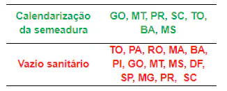 Tabela com os períodos de vazio sanitário e calendarização da semeadura da soja para diferentes estados do Brasil.