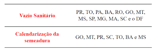 Vazio Sanitário e Calendarização da Semeadura no Brasil tabela informativa que lista os estados brasileiros que adotam duas importantes medidas fitossanitária