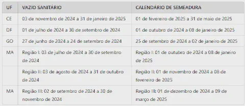 tabela informativa crucial para o planejamento agrícola, detalhando os períodos de vazio sanitário e o
