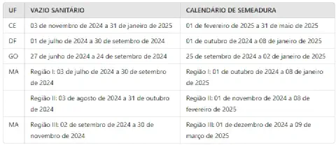 tabela informativa crucial para o planejamento agrícola, detalhando os períodos de vazio sanitário e o