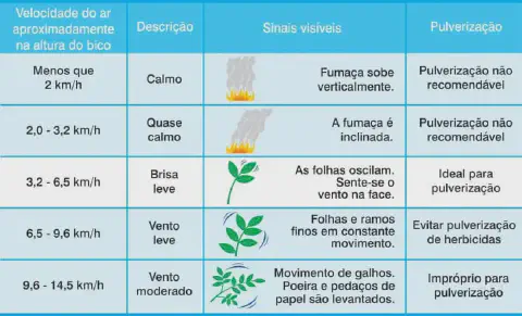 tabela informativa, em formato de infográfico, que serve como um guia prático para agricultores sobre