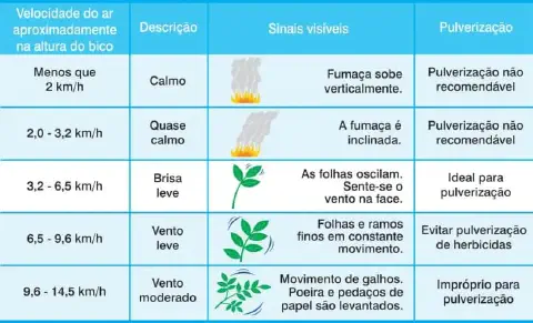 tabela informativa, em formato de infográfico, que serve como um guia prático para agricultores sobre