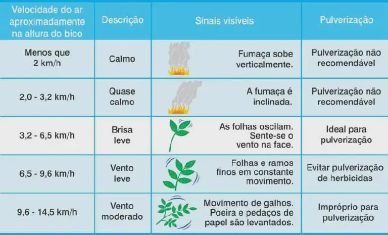 Velocidade do Vento Ideal para Pulverização na Lavoura tabela informativa, em formato de infográfico, que serve como um guia prático para agricultores sobre