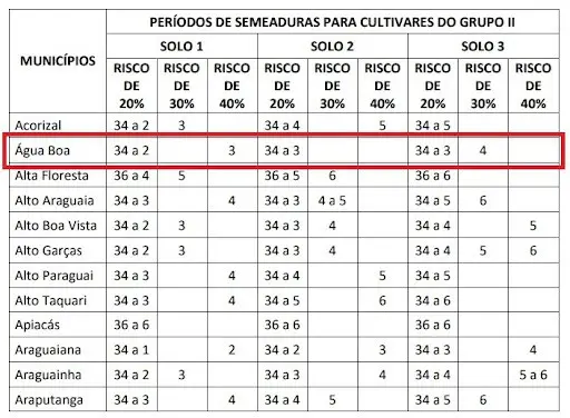Zoneamento Agrícola: Períodos de Semeadura e Risco uma tabela técnica detalhada intitulada ‘Períodos de Semeaduras para Cultivares do Grupo II’. Esta tabela serv