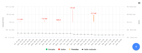 Gráfico do fluxo de caixa com uma barra tracejada no dia da previsão e o item Previsões na legenda