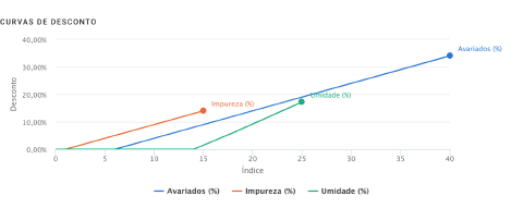 Gráfico Curvas de desconto com as linhas de Avariados, Impureza e Umidade