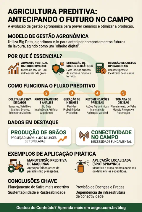 Infográfico educativo sobre Agricultura Preditiva