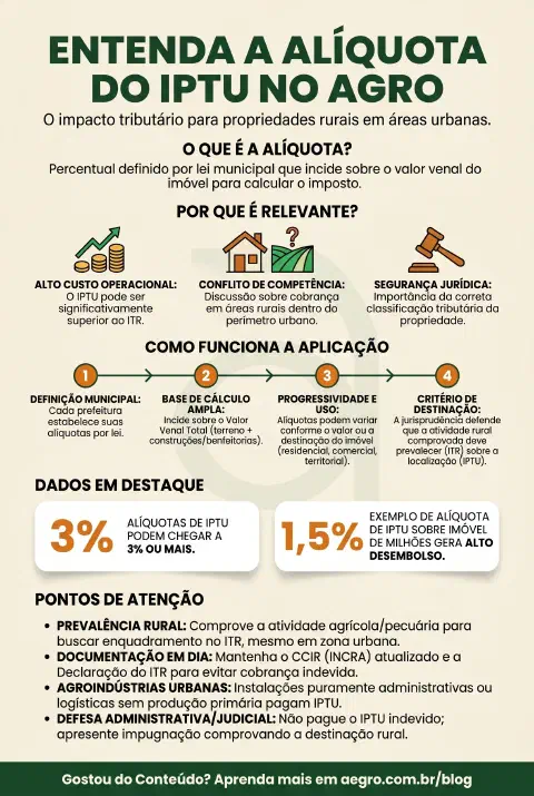 Infográfico educativo sobre Aliquota Do Iptu