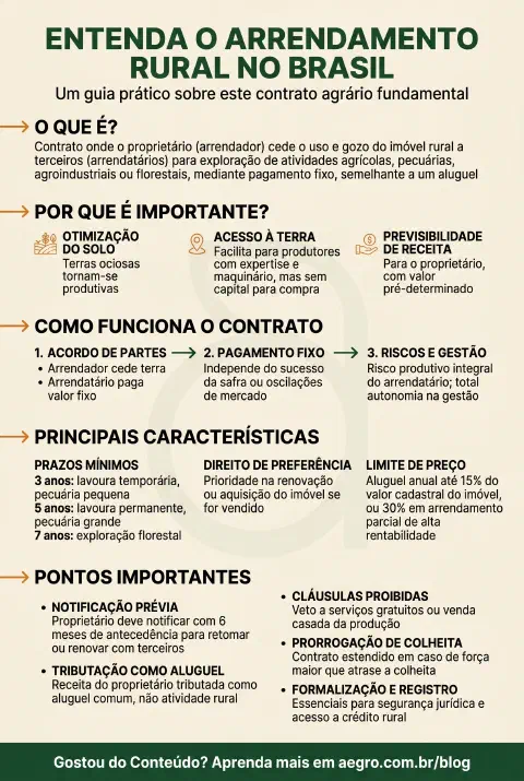 Infográfico educativo sobre Arrendamento Rural