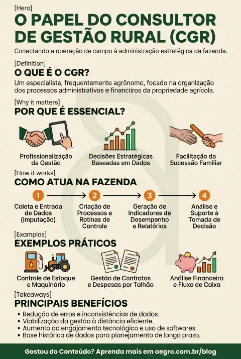 Infográfico educativo sobre Cgr