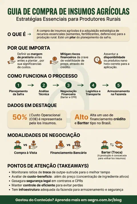 Infográfico educativo sobre Compra De Insumos Agrícolas