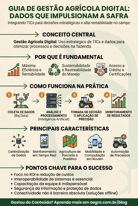 Infográfico educativo sobre Gestão Agrícola Digital