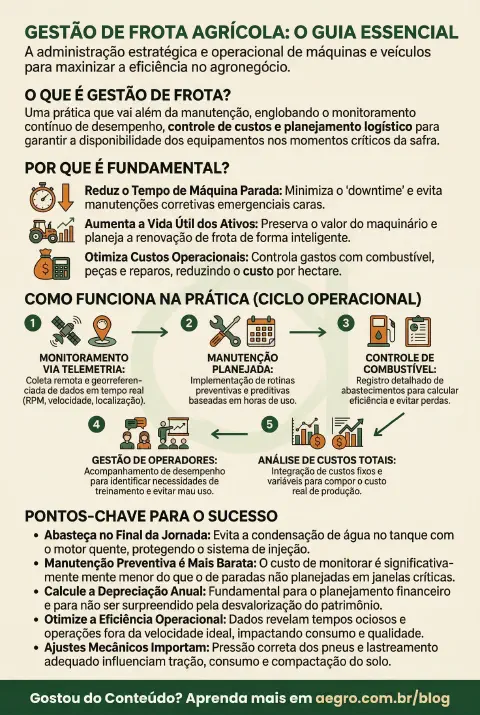 Infográfico educativo sobre Gestão De Frota Agrícola
