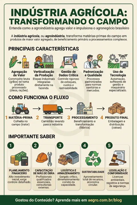 Infográfico educativo sobre Industria Agricola