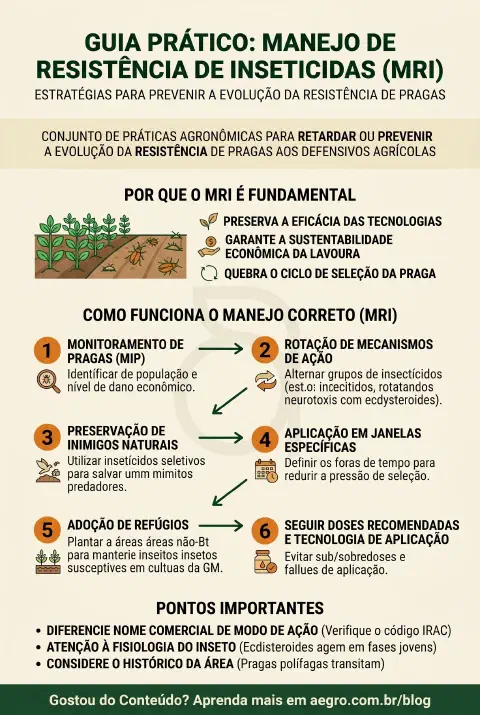 Infográfico educativo sobre Manejo De Resistência De Inseticidas