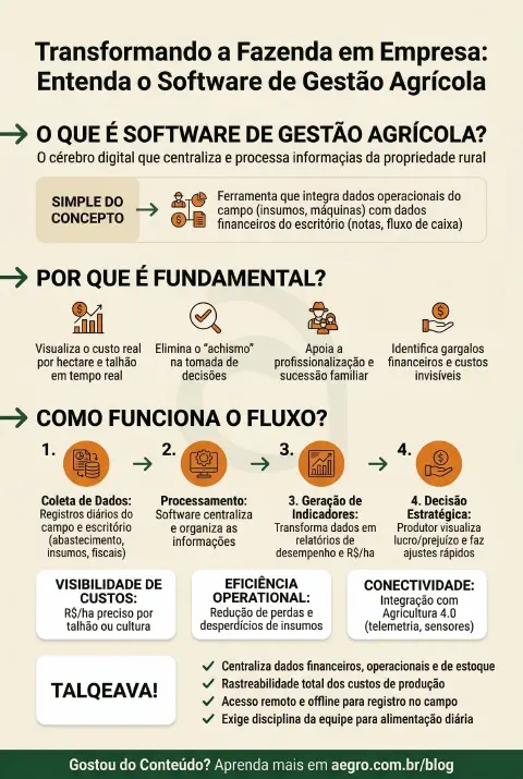 Infográfico educativo sobre Software De Gestão Agrícola