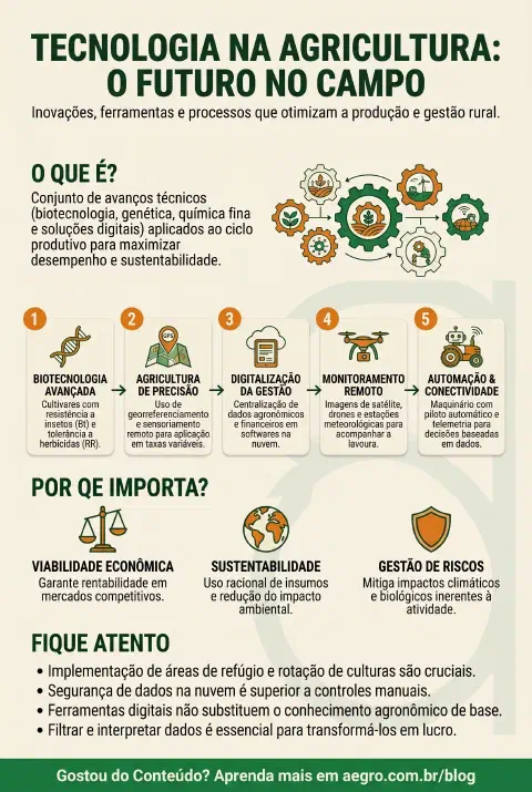 Infográfico educativo sobre Tecnologia Na Agricultura