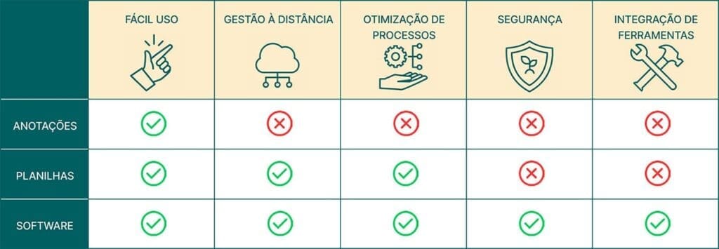 Tabela mostrando funcionalidades do Aegro e vantagens de automatizar tarefas de gestão de fazendas.